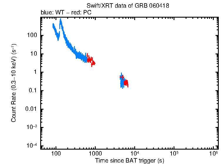 Light curve of GRB 060418