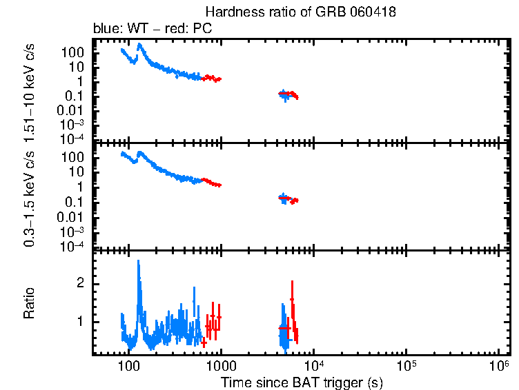 Hardness ratio of GRB 060418