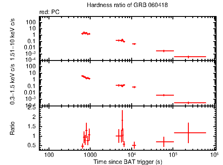 Hardness ratio of GRB 060418