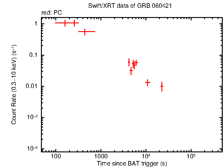 Light curve of GRB 060421