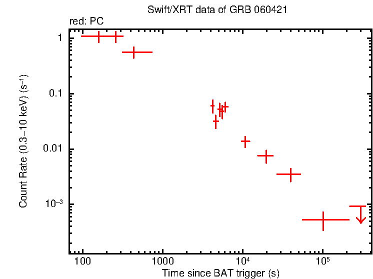 Light curve of GRB 060421