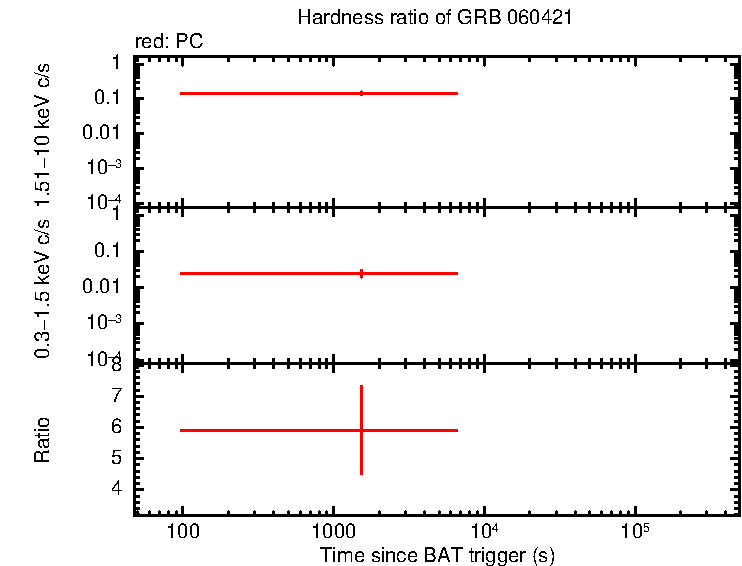Hardness ratio of GRB 060421