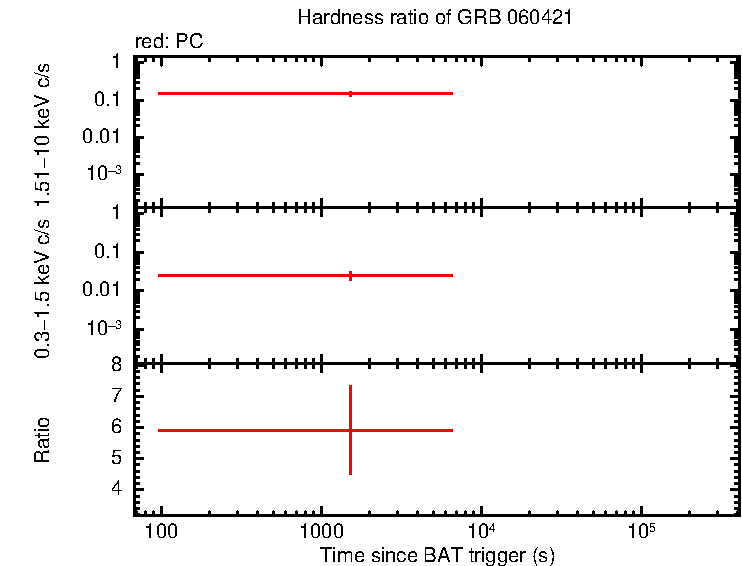 Hardness ratio of GRB 060421