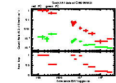 XRT Light curve of GRB 060421