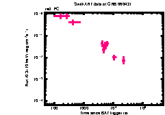 XRT Light curve of GRB 060421