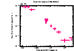 XRT Light curve of GRB 060421