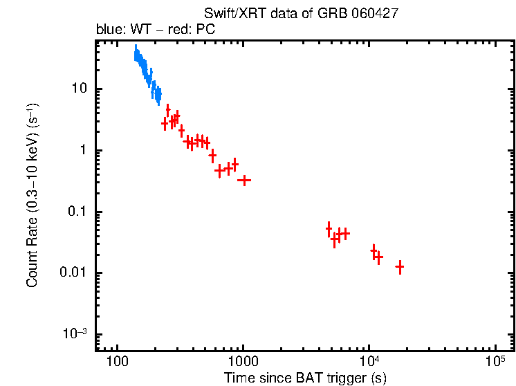Light curve of GRB 060427