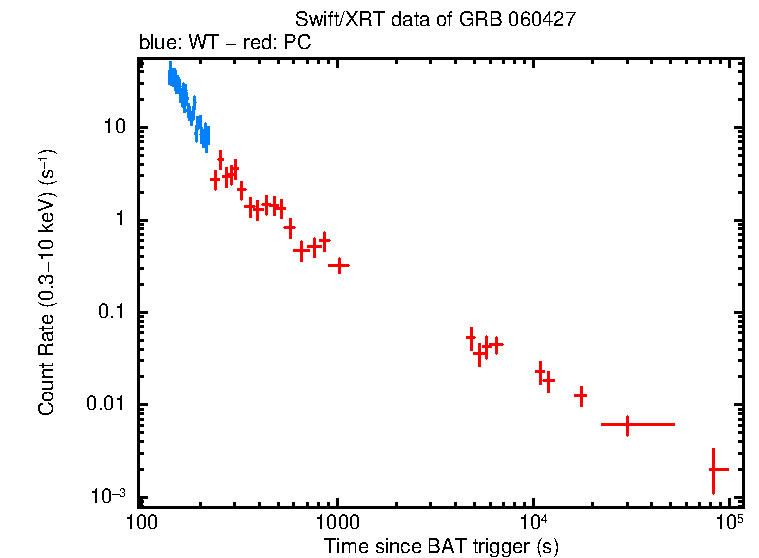 Light curve of GRB 060427