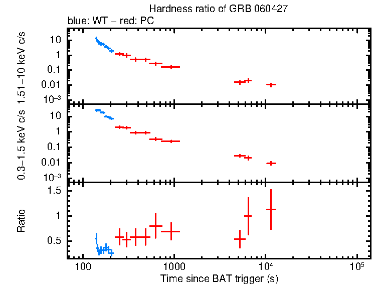 Hardness ratio of GRB 060427