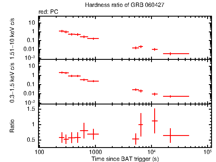 Hardness ratio of GRB 060427