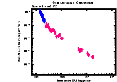 XRT Light curve of GRB 060427