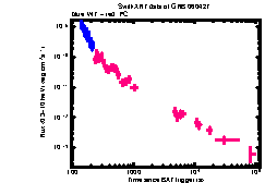 XRT Light curve of GRB 060427