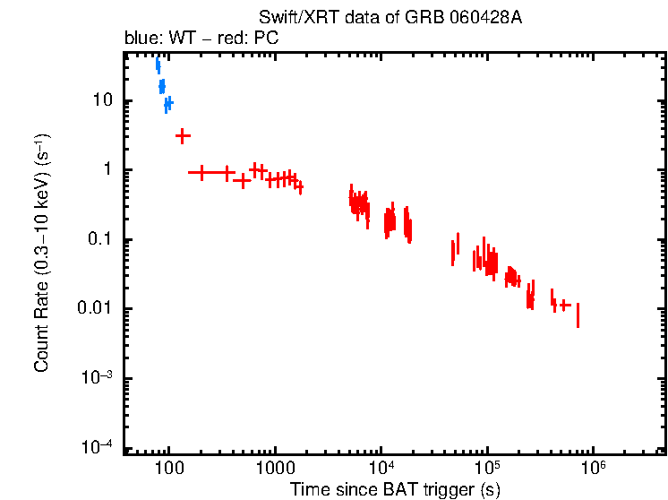 Light curve of GRB 060428A
