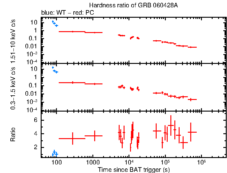 Hardness ratio of GRB 060428A