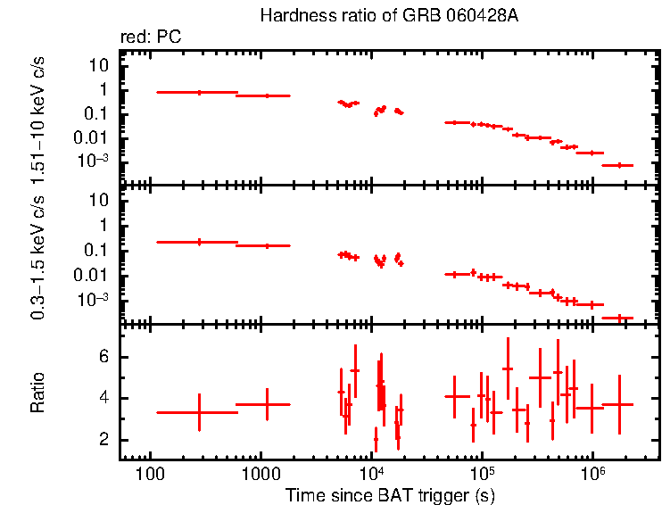 Hardness ratio of GRB 060428A