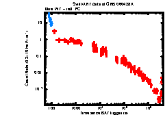 XRT Light curve of GRB 060428A