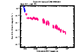 XRT Light curve of GRB 060428A