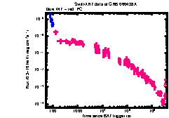 XRT Light curve of GRB 060428A