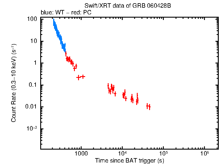 Light curve of GRB 060428B