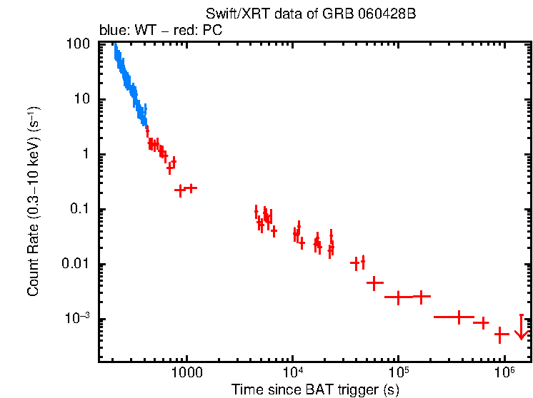 Light curve of GRB 060428B