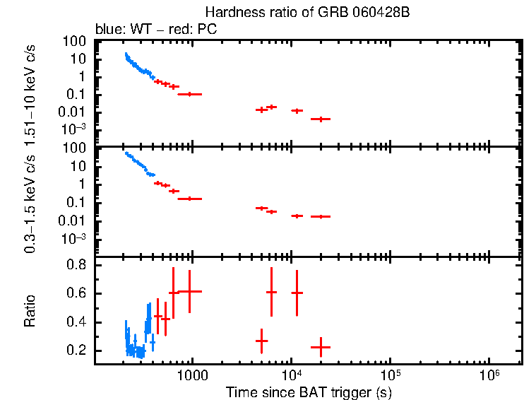 Hardness ratio of GRB 060428B