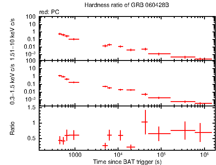 Hardness ratio of GRB 060428B