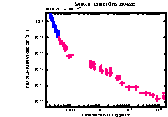 XRT Light curve of GRB 060428B