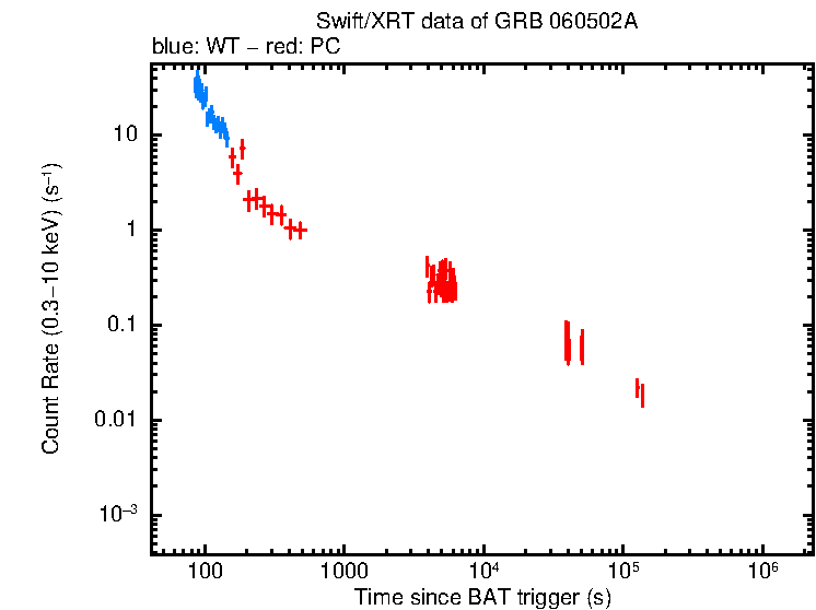 Light curve of GRB 060502A