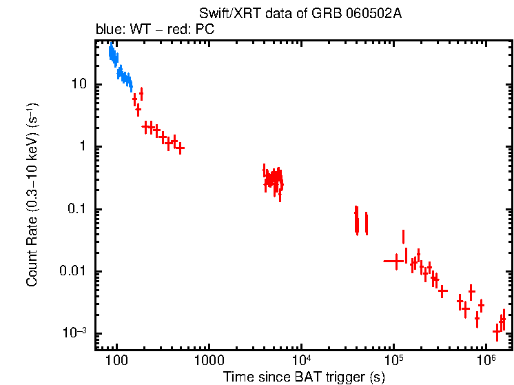 Light curve of GRB 060502A