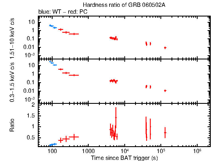 Hardness ratio of GRB 060502A