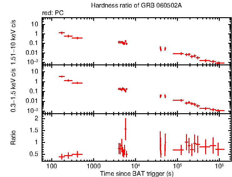 Hardness ratio of GRB 060502A
