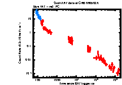 XRT Light curve of GRB 060502A