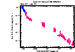 XRT Light curve of GRB 060502A