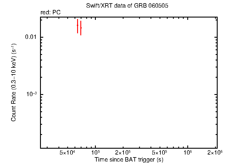 Light curve of GRB 060505