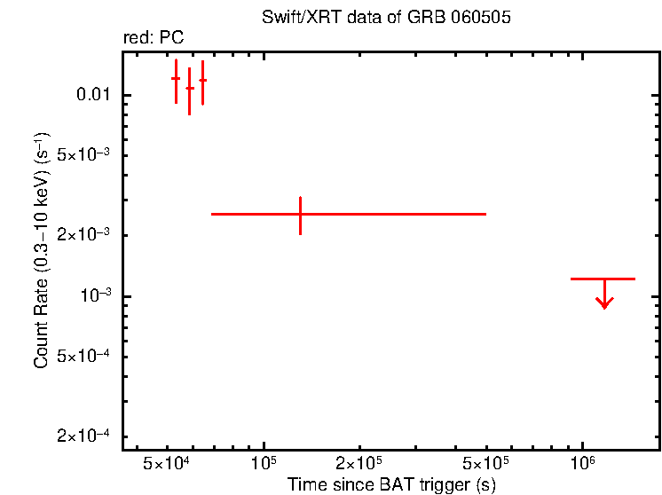 Light curve of GRB 060505