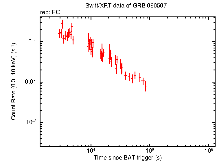 Light curve of GRB 060507