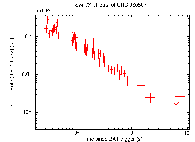 Light curve of GRB 060507