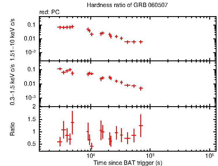 Hardness ratio of GRB 060507
