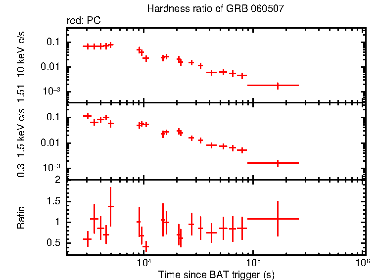 Hardness ratio of GRB 060507