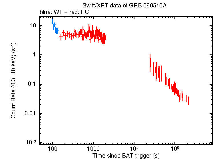 Light curve of GRB 060510A