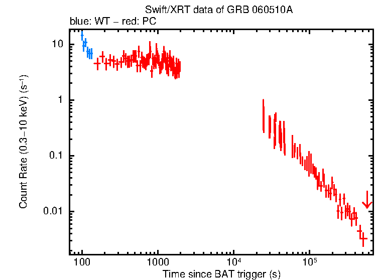 Light curve of GRB 060510A