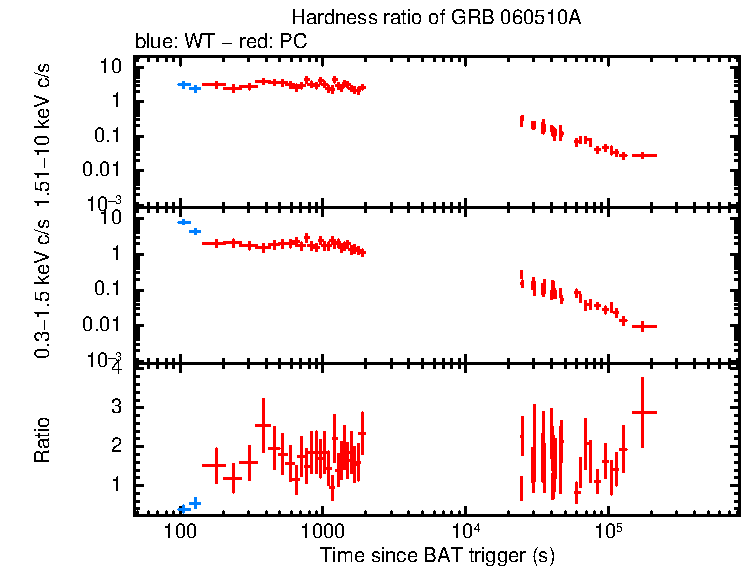 Hardness ratio of GRB 060510A
