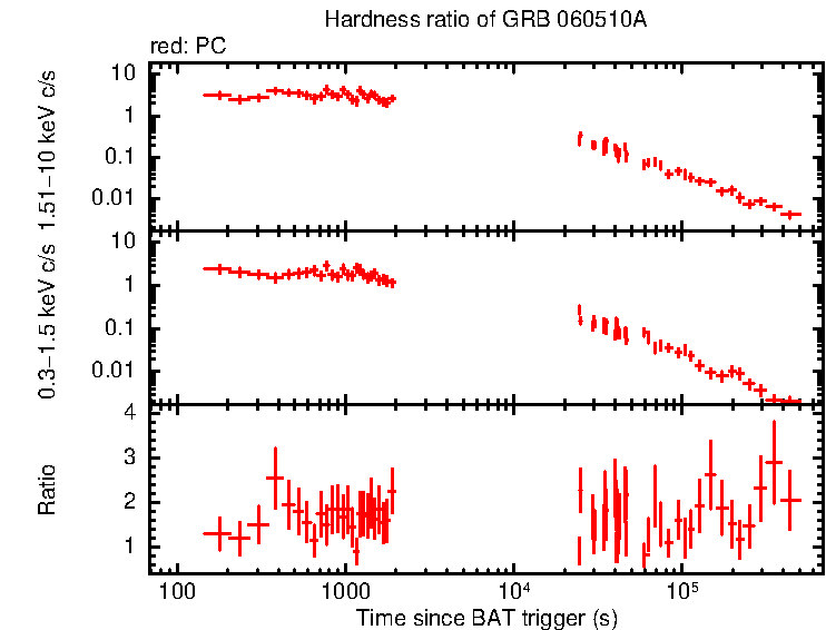 Hardness ratio of GRB 060510A