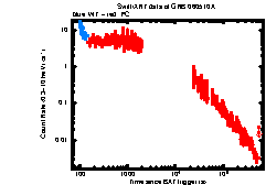 XRT Light curve of GRB 060510A