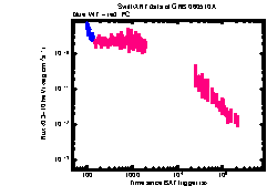 XRT Light curve of GRB 060510A