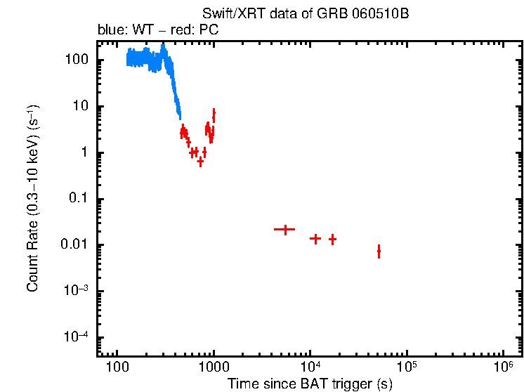 Light curve of GRB 060510B