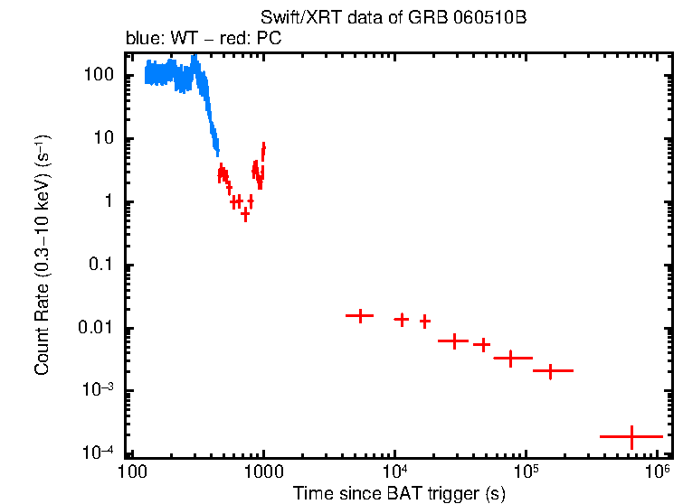 Light curve of GRB 060510B