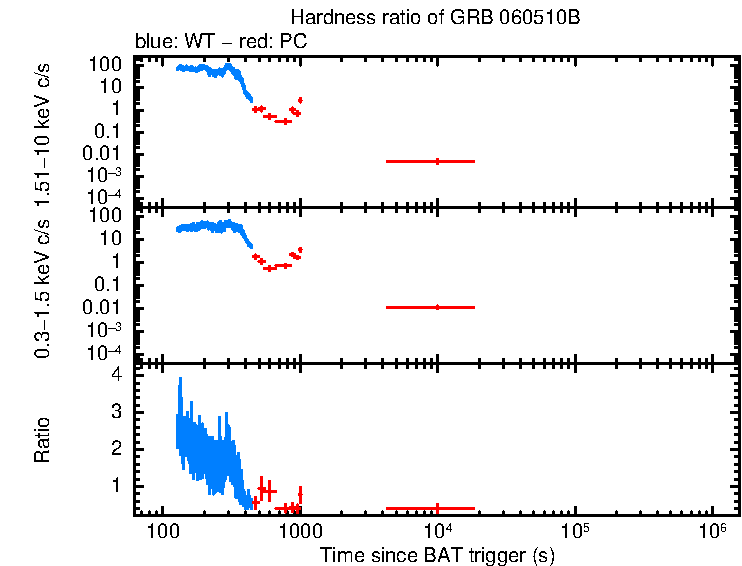Hardness ratio of GRB 060510B