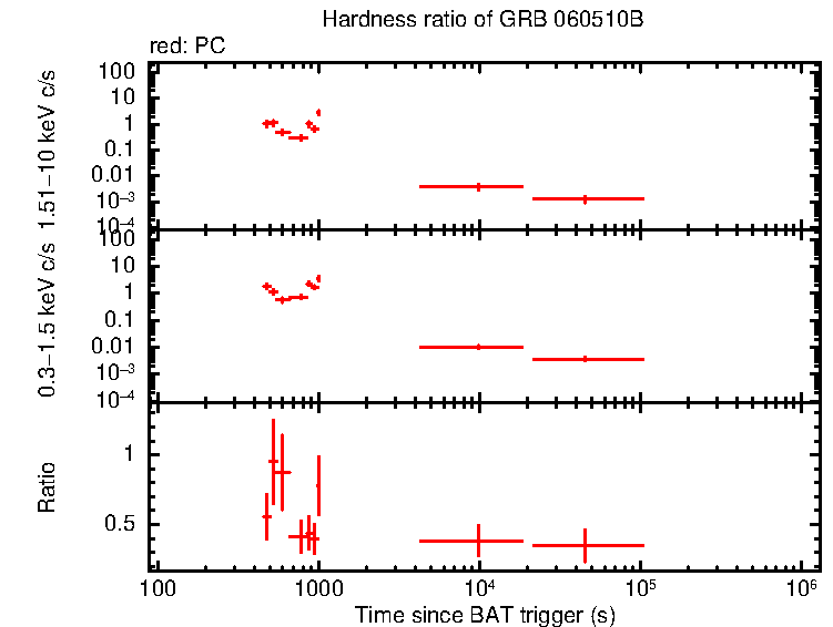 Hardness ratio of GRB 060510B