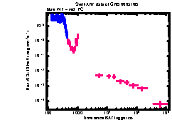 XRT Light curve of GRB 060510B